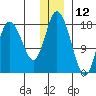 East Foreland tide chart for Thursday, December 12, 2024