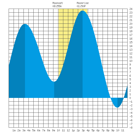 East Foreland tide chart for Friday, December 13, 2024