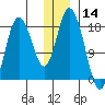 East Foreland tide chart for Saturday, December 14, 2024