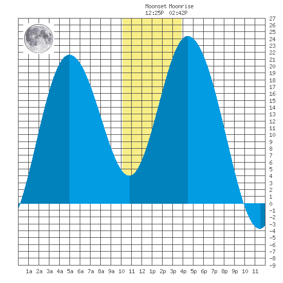 East Foreland tide chart for Sunday, December 15, 2024