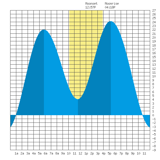 East Foreland tide chart for Monday, December 16, 2024
