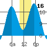 East Foreland tide chart for Monday, December 16, 2024