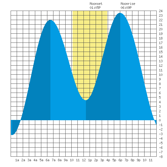 East Foreland tide chart for Tuesday, December 17, 2024