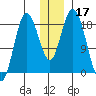 East Foreland tide chart for Tuesday, December 17, 2024