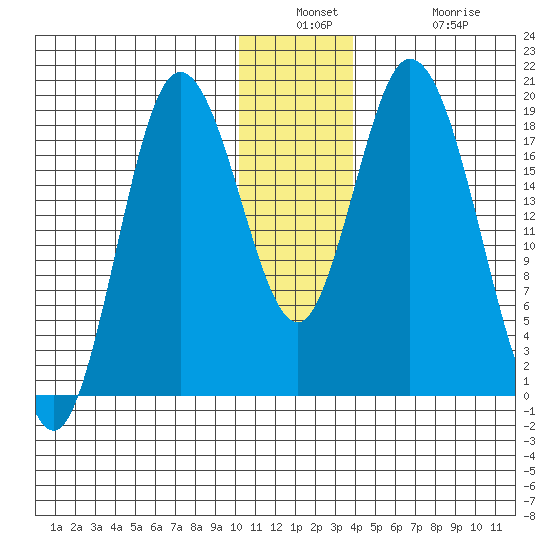 East Foreland tide chart for Wednesday, December 18, 2024