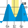 East Foreland tide chart for Wednesday, December 18, 2024