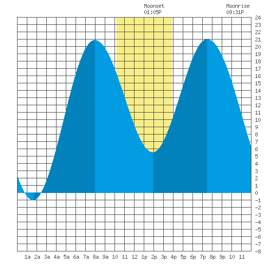 East Foreland tide chart for Thursday, December 19, 2024