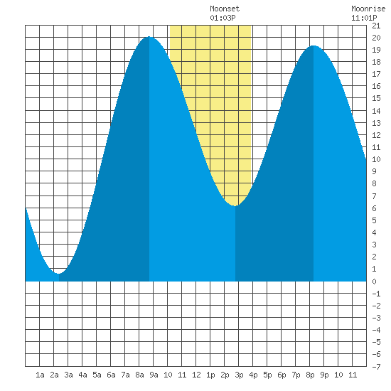 East Foreland tide chart for Friday, December 20, 2024