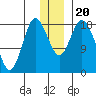 East Foreland tide chart for Friday, December 20, 2024