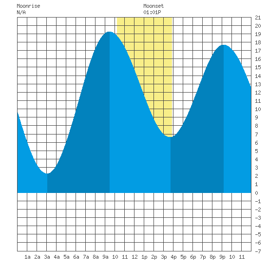 East Foreland tide chart for Saturday, December 21, 2024