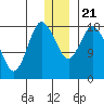 East Foreland tide chart for Saturday, December 21, 2024