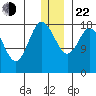 East Foreland tide chart for Sunday, December 22, 2024