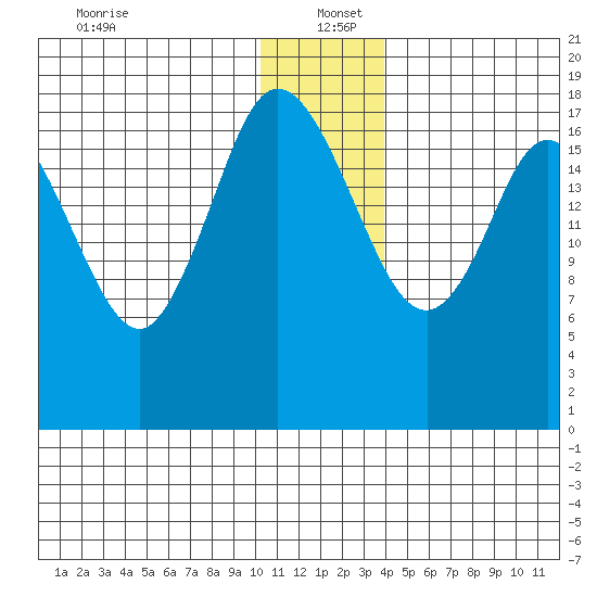 East Foreland tide chart for Monday, December 23, 2024