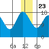 East Foreland tide chart for Monday, December 23, 2024