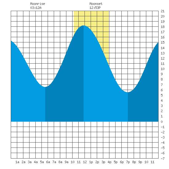 East Foreland tide chart for Tuesday, December 24, 2024