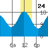 East Foreland tide chart for Tuesday, December 24, 2024