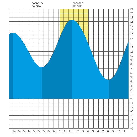 East Foreland tide chart for Wednesday, December 25, 2024
