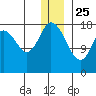 East Foreland tide chart for Wednesday, December 25, 2024