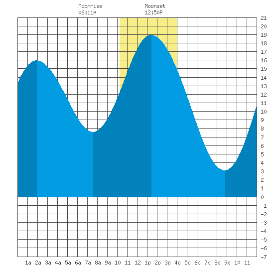 East Foreland tide chart for Thursday, December 26, 2024