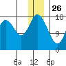 East Foreland tide chart for Thursday, December 26, 2024
