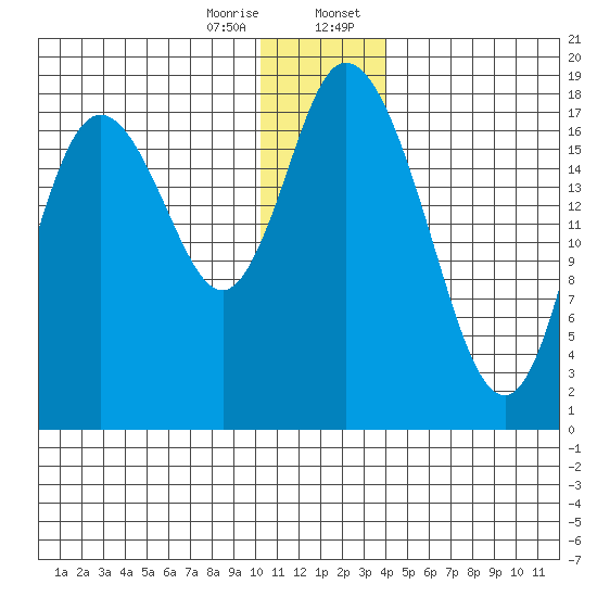 East Foreland tide chart for Friday, December 27, 2024