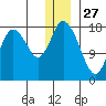 East Foreland tide chart for Friday, December 27, 2024