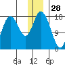 East Foreland tide chart for Saturday, December 28, 2024