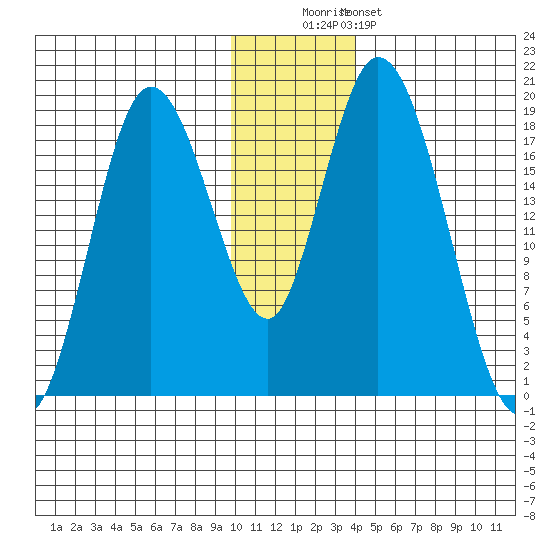 East Foreland tide chart for Monday, December 2, 2024