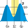 East Foreland tide chart for Monday, December 2, 2024