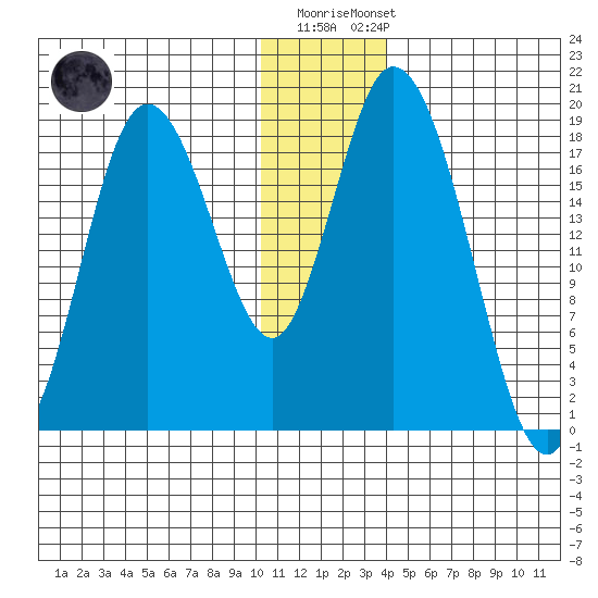 East Foreland tide chart for Monday, December 30, 2024