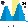 East Foreland tide chart for Monday, December 30, 2024