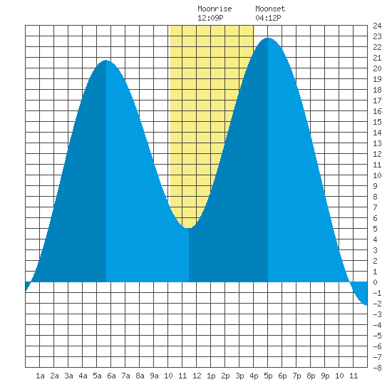East Foreland tide chart for Tuesday, December 31, 2024