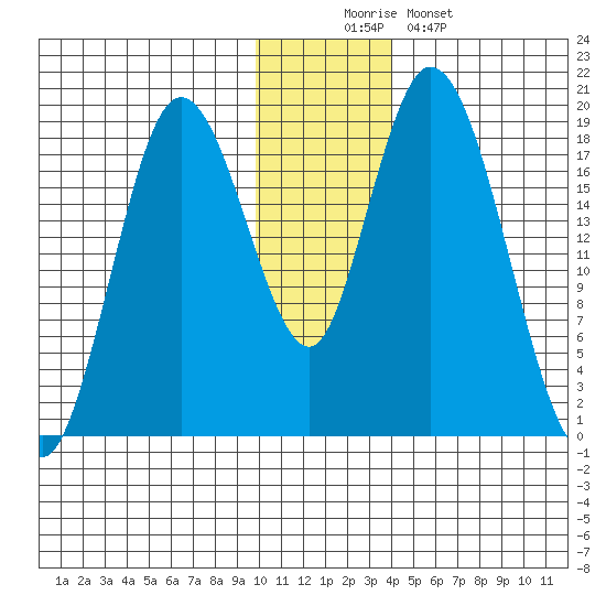 East Foreland tide chart for Tuesday, December 3, 2024