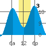 East Foreland tide chart for Tuesday, December 3, 2024
