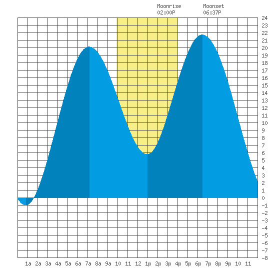 East Foreland tide chart for Wednesday, December 4, 2024