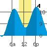 East Foreland tide chart for Wednesday, December 4, 2024