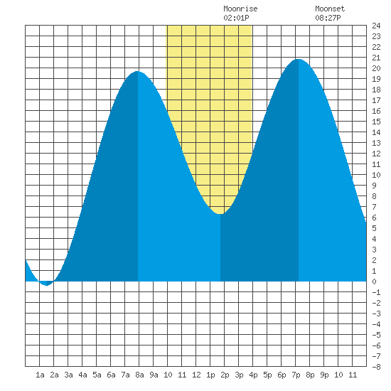 East Foreland tide chart for Thursday, December 5, 2024