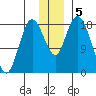 East Foreland tide chart for Thursday, December 5, 2024