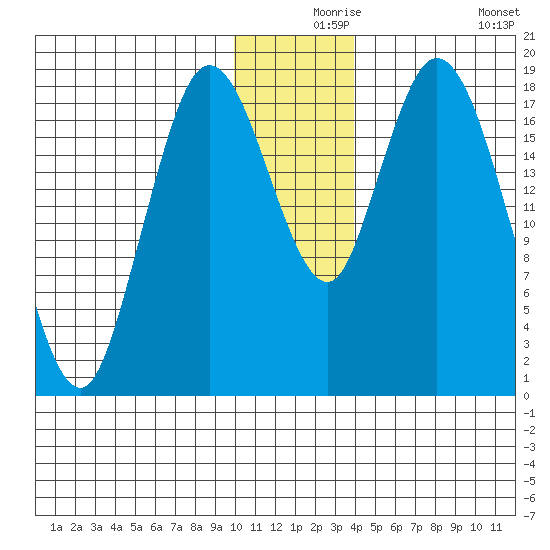 East Foreland tide chart for Friday, December 6, 2024