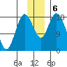 East Foreland tide chart for Friday, December 6, 2024