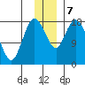 East Foreland tide chart for Saturday, December 7, 2024