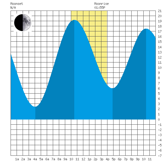 East Foreland tide chart for Sunday, December 8, 2024