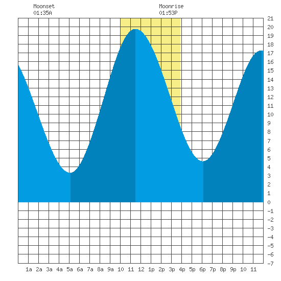 East Foreland tide chart for Monday, December 9, 2024