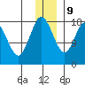 East Foreland tide chart for Monday, December 9, 2024