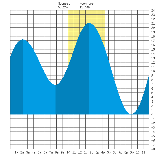 East Foreland tide chart for Friday, January 10, 2025