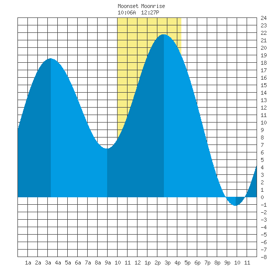 East Foreland tide chart for Saturday, January 11, 2025
