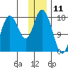East Foreland tide chart for Saturday, January 11, 2025