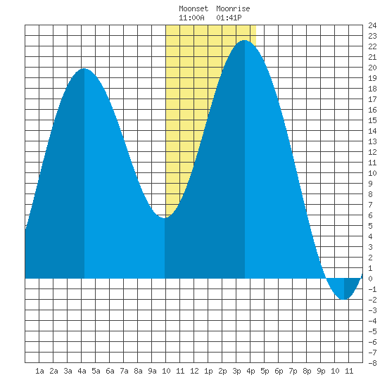 East Foreland tide chart for Sunday, January 12, 2025