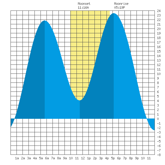East Foreland tide chart for Tuesday, January 14, 2025