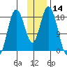 East Foreland tide chart for Tuesday, January 14, 2025